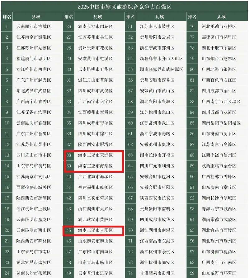 【全国百强！三亚海棠区、吉阳区、天涯区上榜→】近日，竞争力智库、北京中新城市规划