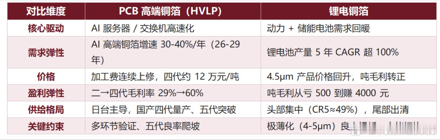 高端铜箔国产替代加速！单台 AI 服务器的铜箔用量，比传统服务器整整高出 3-5
