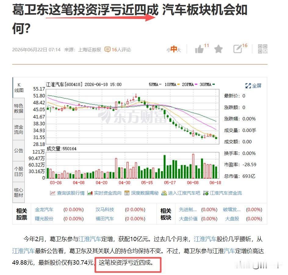 葛卫东在江淮汽车上的这笔投资浮亏40%！
当时大佬参与的定增价是49.88元，