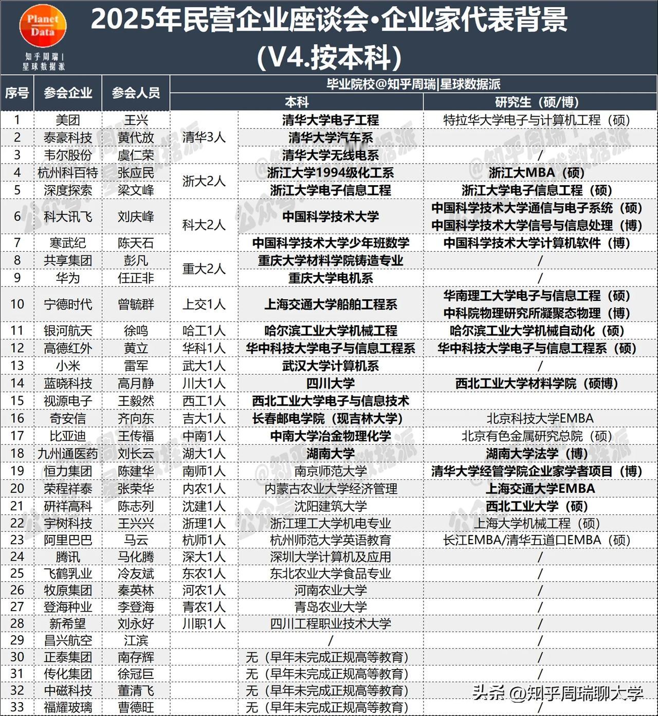 2025民营企业座谈会学历排名：清华3人、浙大科大重大2人！北大颗粒无收！