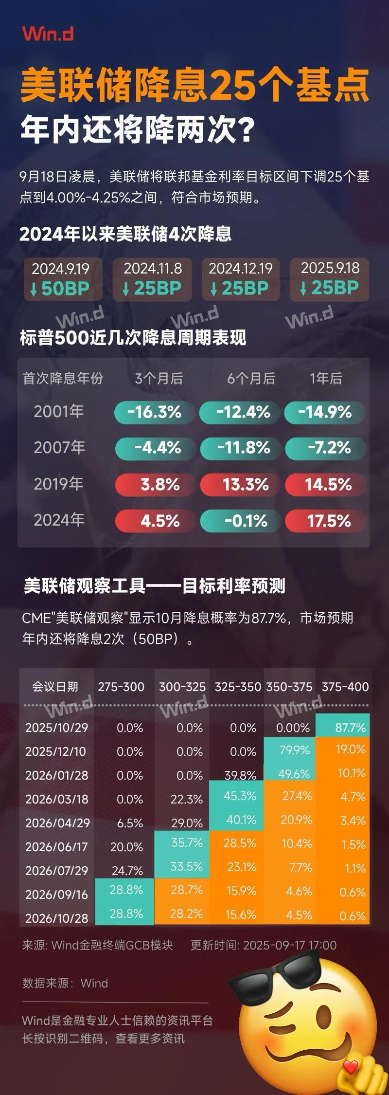💡美联储再降息25个基点，年内或再降两次？市