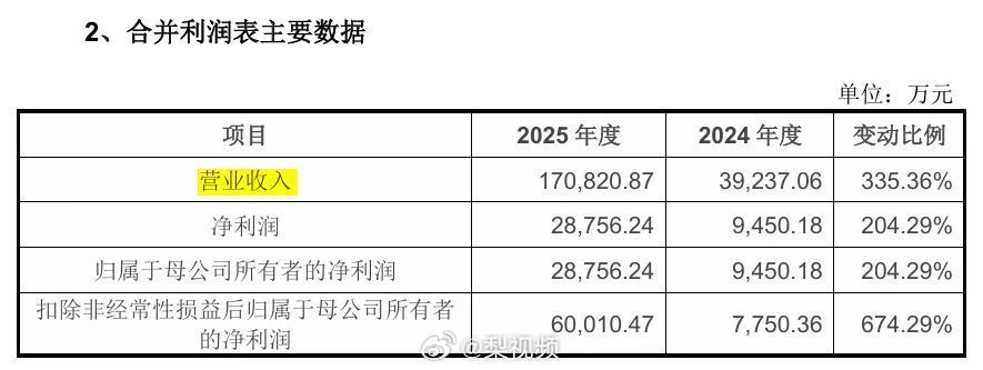 宇树2025年净利润6亿这公司确实可以呀，这么早就开始盈利了，相对去年，利润增加