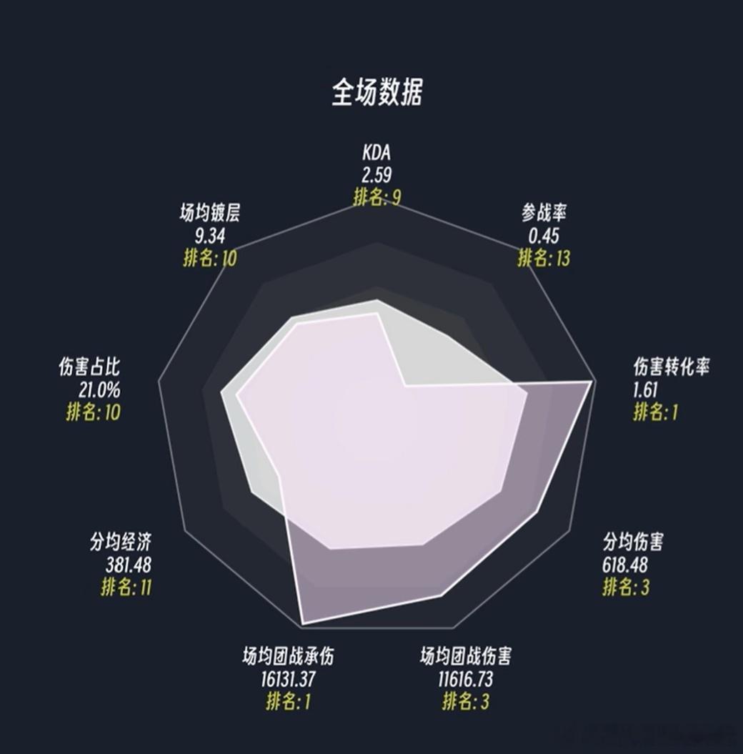 TheShy团战数据亮眼。场均团战承伤16131.37排名第1，场均团战伤害11