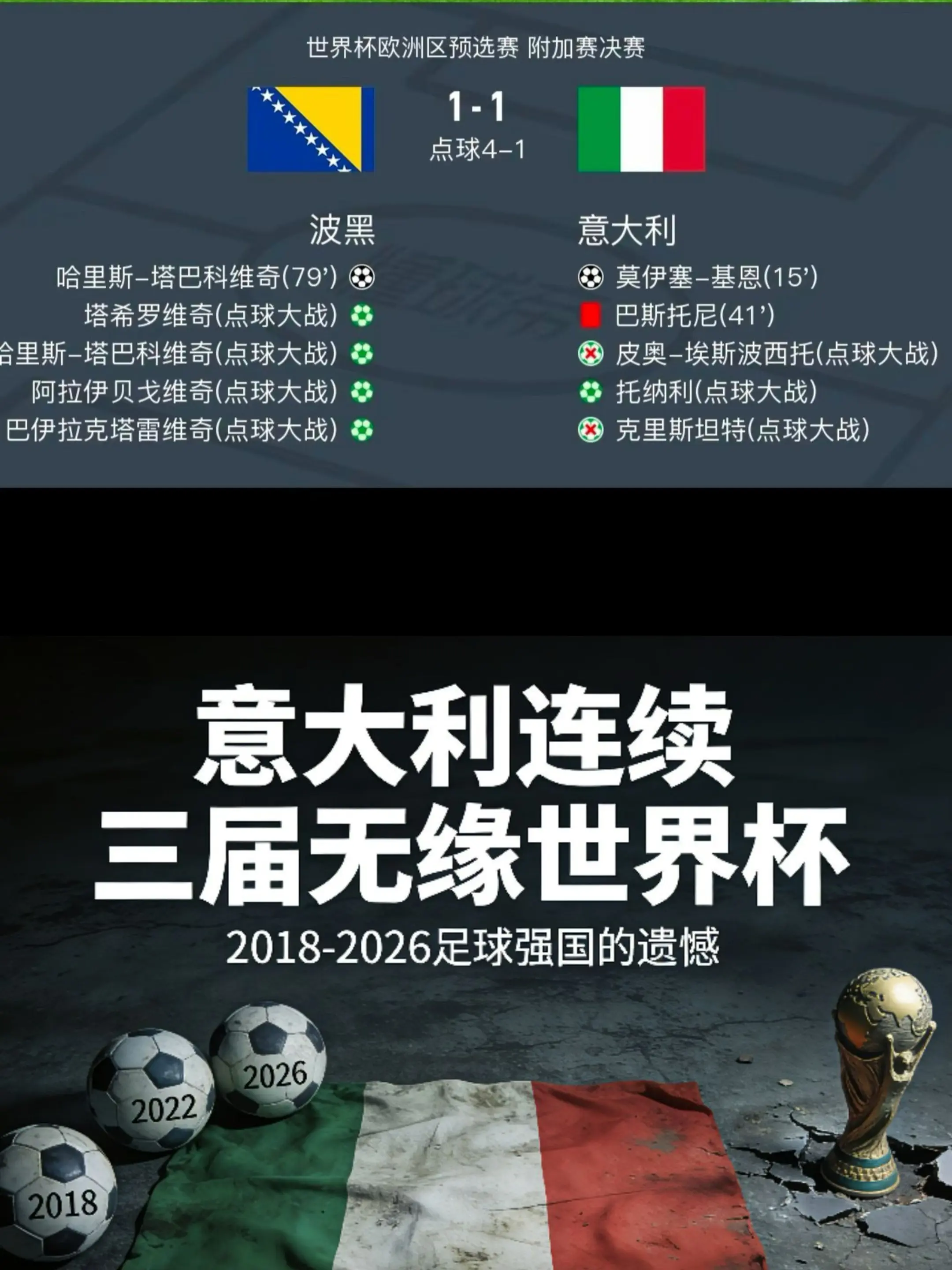 连续三届无缘世界杯！十人意大利点球大战2-5波黑 巴斯托尼染红
