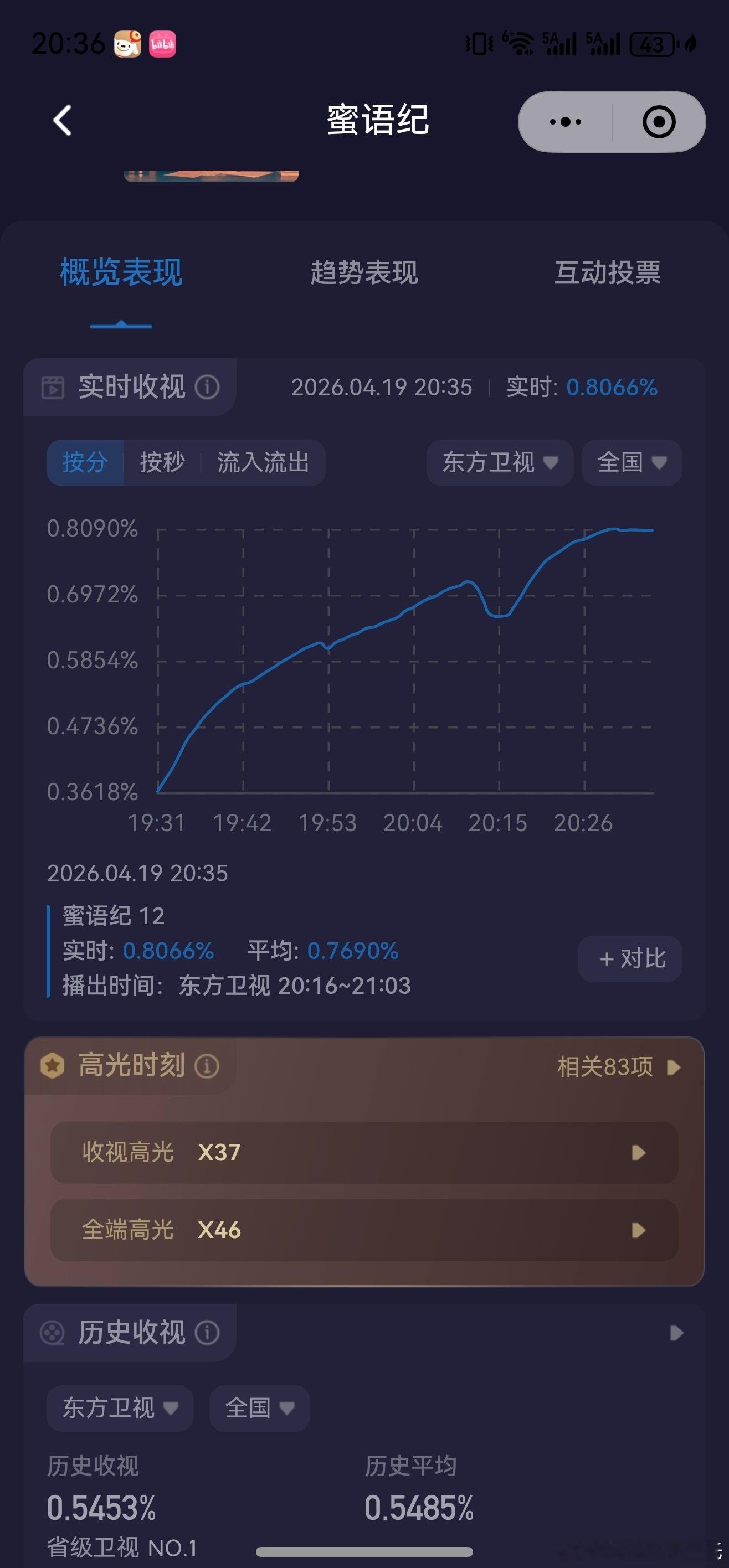 钟汉良、朱珠蜜语纪收视率破0.8 酷云都0.8了，感觉破1不是不能想啊！！！卫视