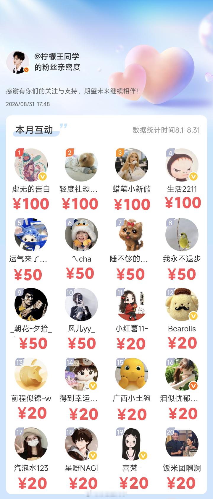 柠檬王同学[超话] 【8月互动榜公布】①第1-4名，每人各100②第5-10名，