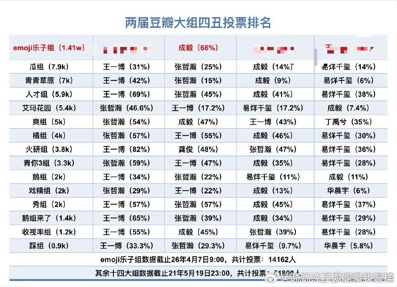 原来豆瓣四丑的帖子是他哥家开的，没热度又来正铲反铲了黑红也是红是吧