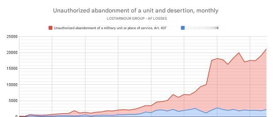 乌克兰检察院公布了关于其国内犯罪统计的最新数据。
其他就不列举了
与之前一样，仅