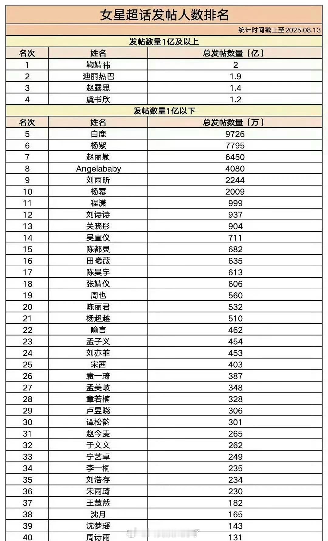 内娱女星超话发帖量盘点🈶，破亿的一共有四位，符合大家体感吗？ ​​​