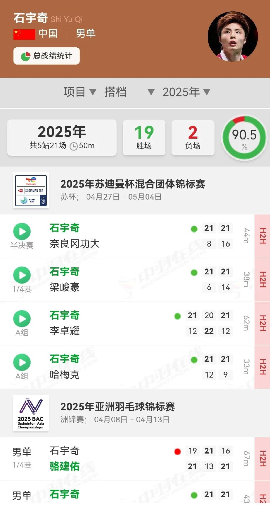 今年石宇奇的战绩真是恐怖！胜率高达90.5%，获得了两个顶级冠军（全英公开赛、马