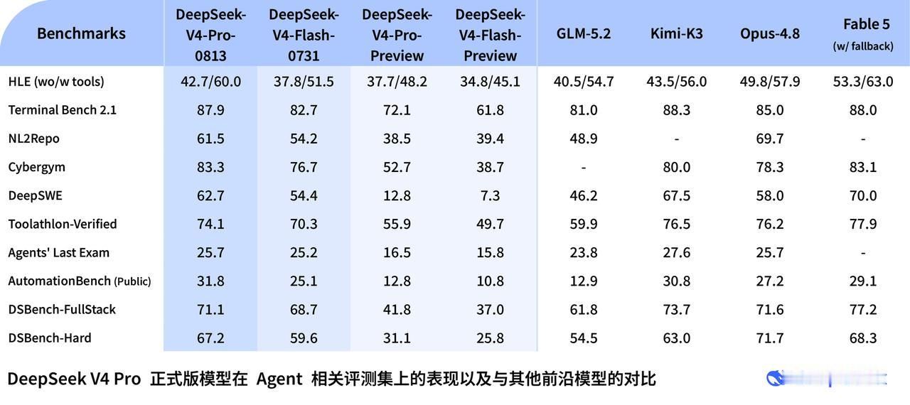 DeepSeek V4 Pro正式版来了，Grok 4.6也来了，留给Fable