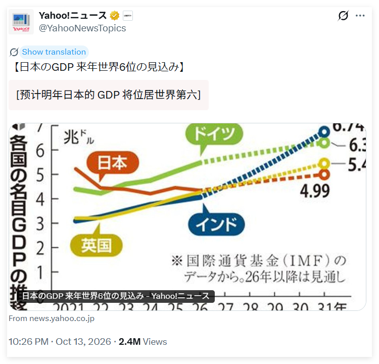 预计明年日本的 GDP 将位居世界第六 ​​​