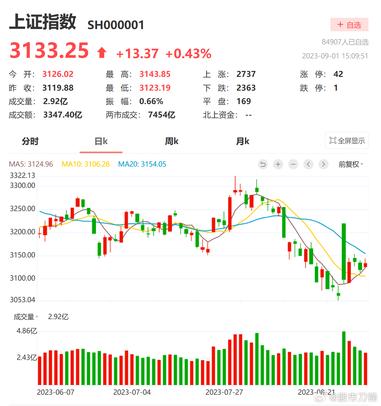 继续缩量，市场回到了7000亿的“活跃前”水平！昨晚又发了一堆重磅利好（国家变相
