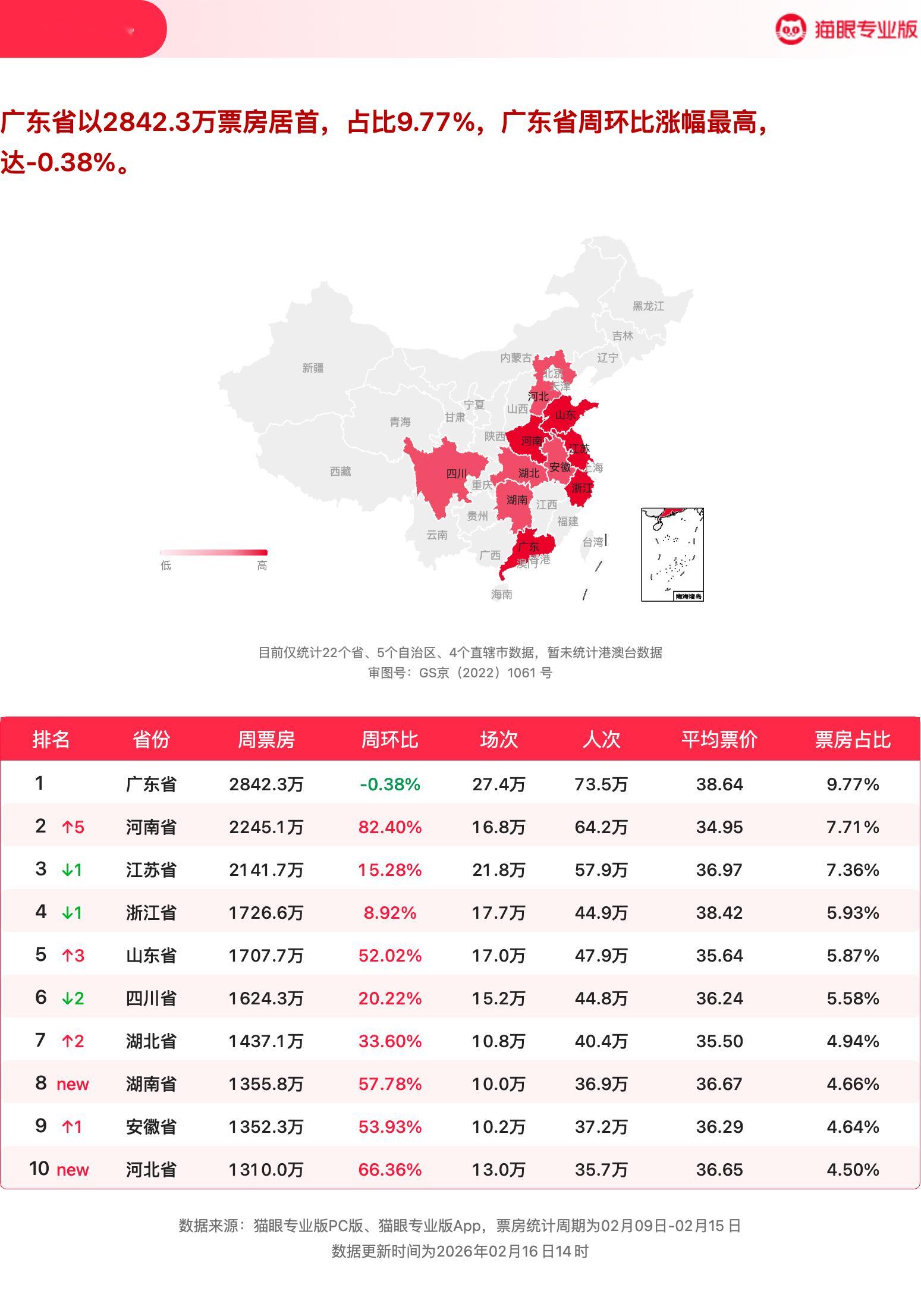 疯狂动物城2连续3周获票房周冠 猫眼专业版2026年第6周电影周报发布📒：周票