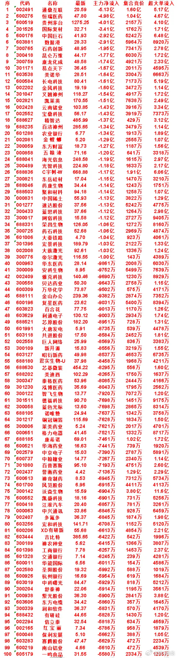 8月21日开盘45分钟，主力卖出的名单！美诺华       最新价 28.51，