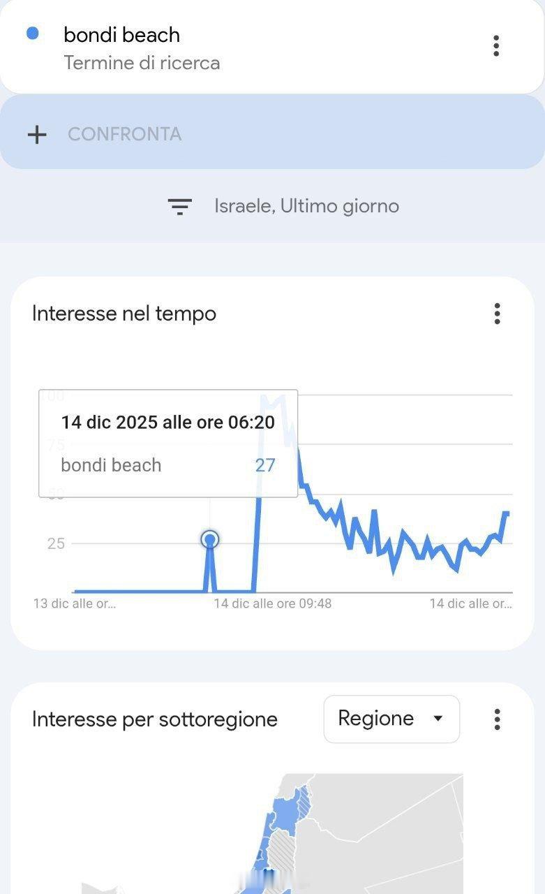 在袭击发生前 2 个小时有人在谷歌上高频搜索“邦迪海滩”的次数达到了 27 次，