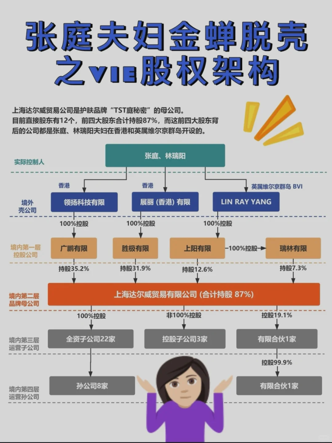 张庭夫妇金蝉脱壳之VIE 股权架构✅