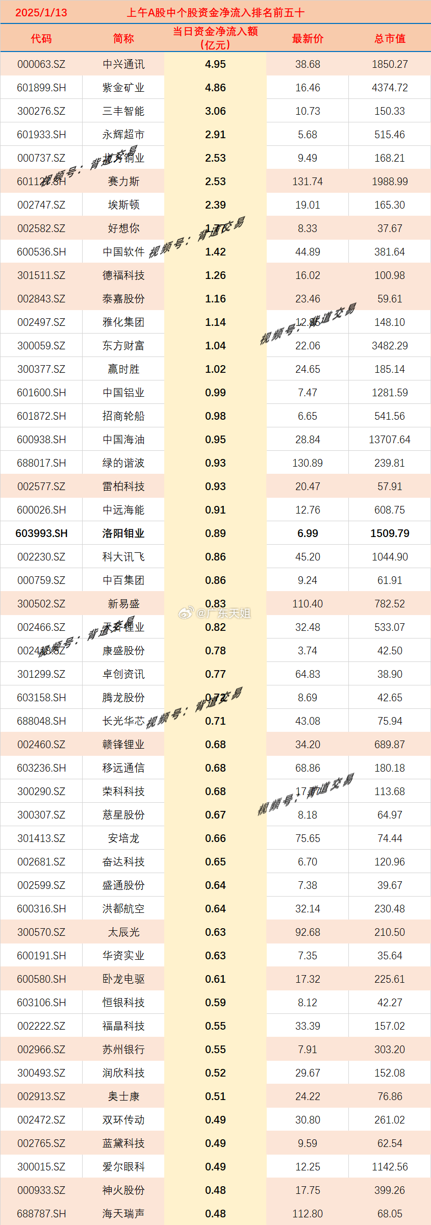 2025/1/13 　 上午A股中个股资金净流入排名前五十 　 　 代码 简称 