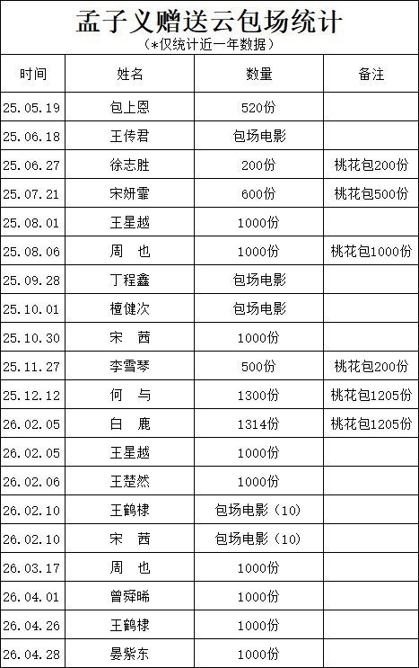 孟子义云包场一年20次一年20次云包场，孟子义重情重义，真诚从来都藏在行动里。孟