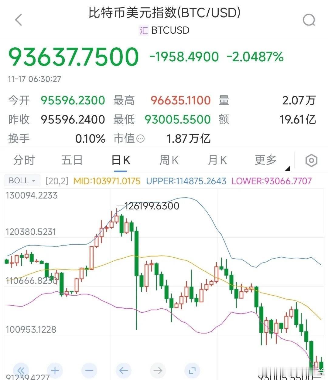 比特币这个世界最大的泡沫还是要破了，连续下跌已经到了生死边缘今天比特币再次下跌超