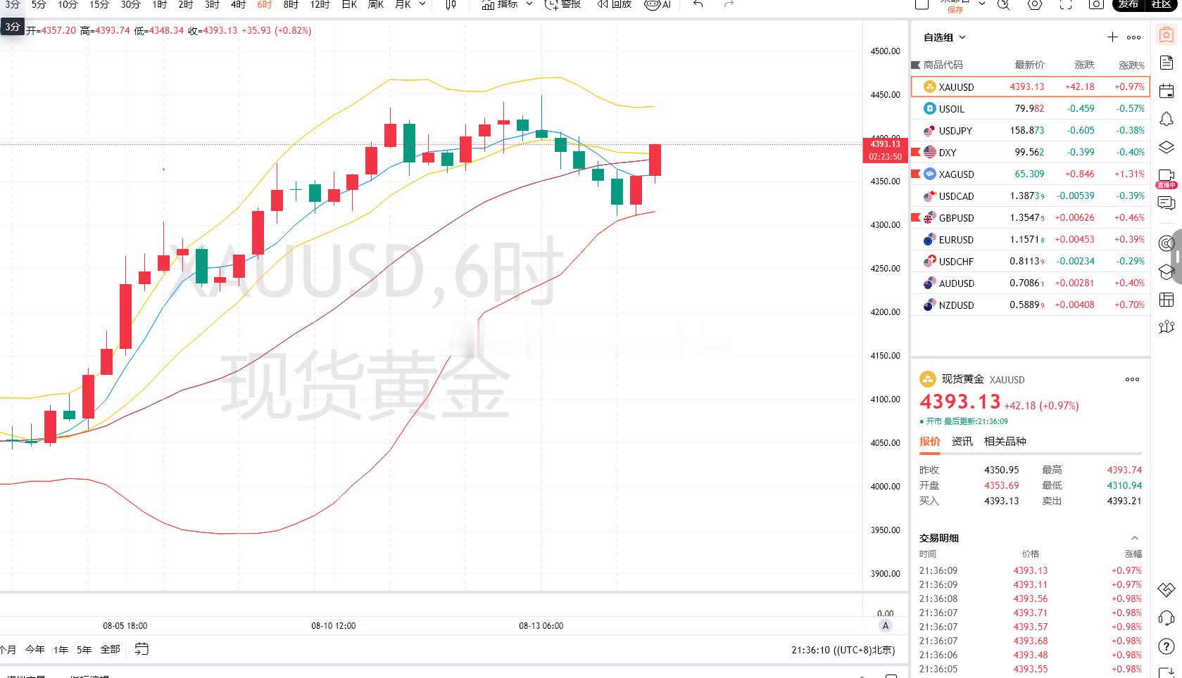 2.黄金策略：4372-69多单，现价抵达4393离场！呈现230点！日内第二单