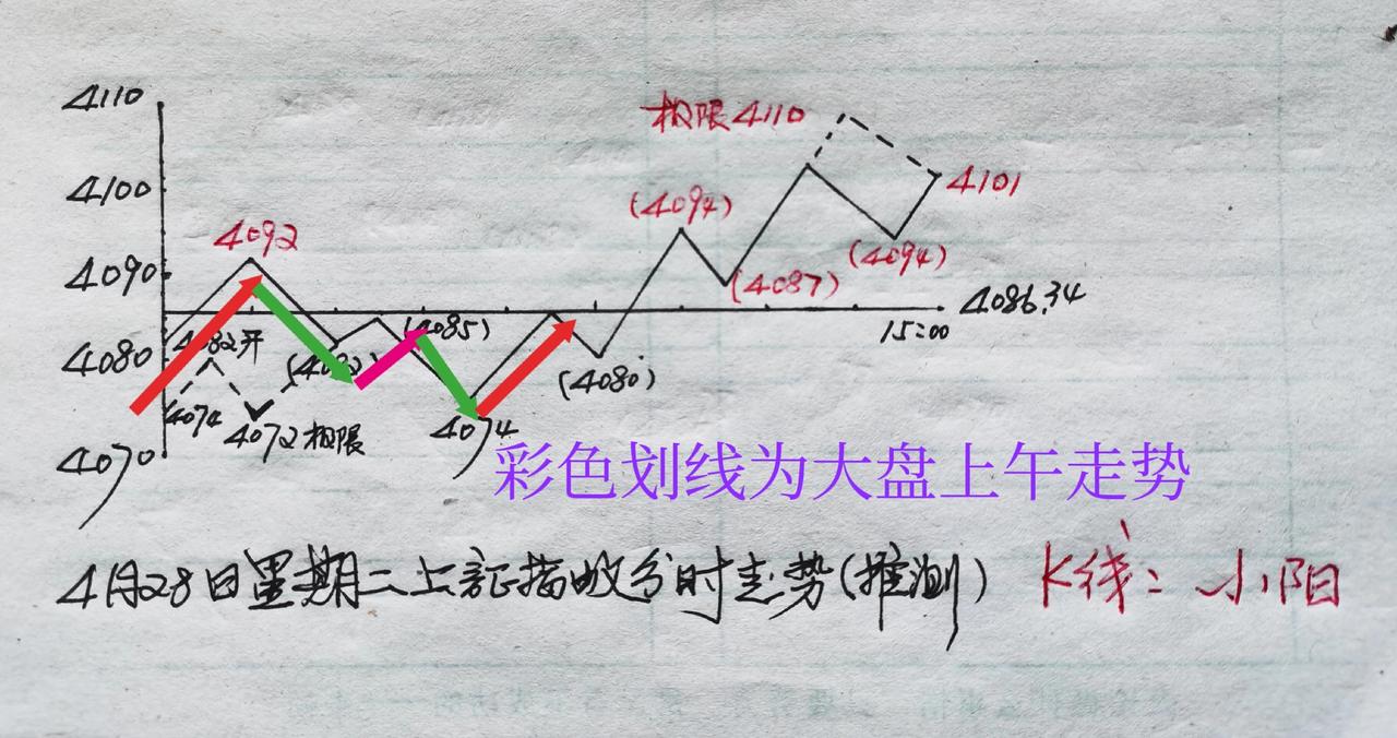昨天发文预判上证指数今天上半程走势冲高回落。截止午间收盘，实盘走势路径与预判基本