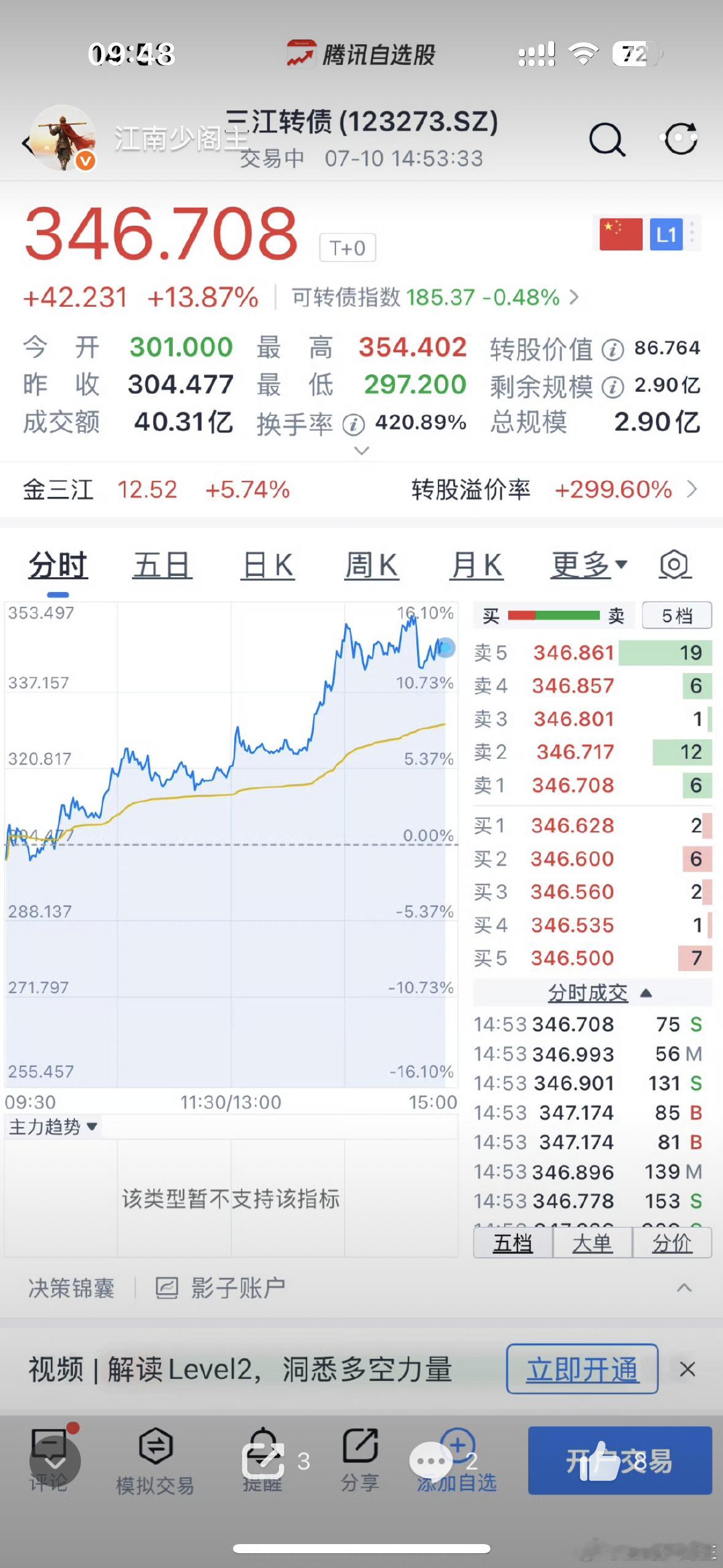 上周五说的三江转债今天直接大涨7+ 