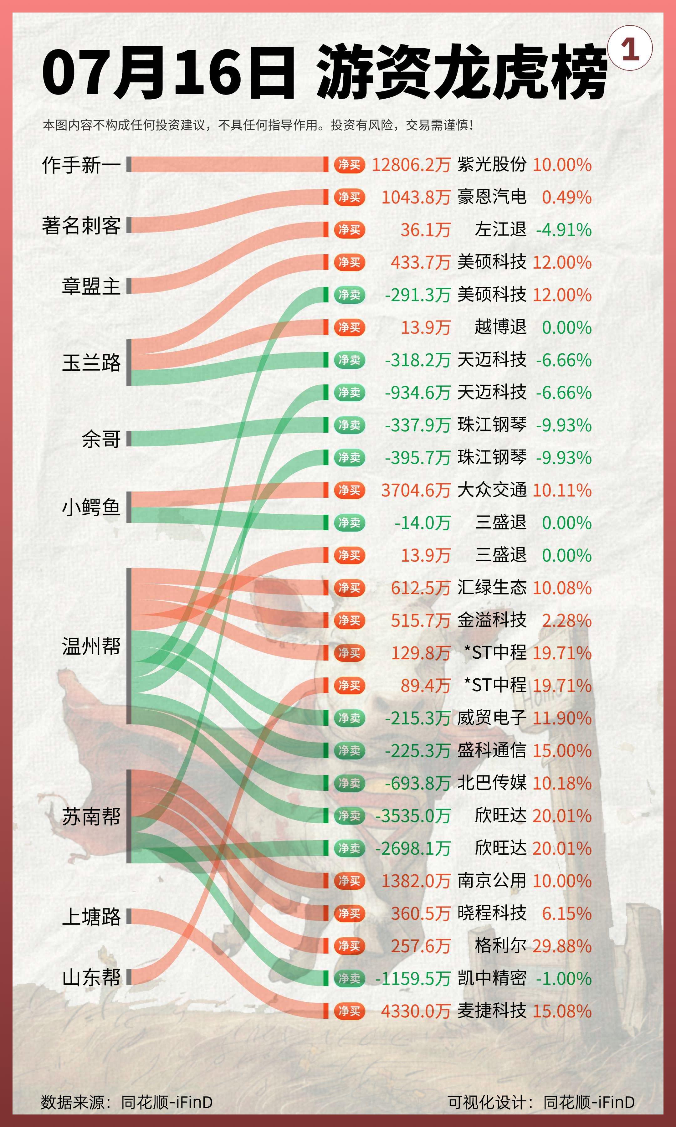 7月16日｜游资龙虎榜复盘！作手新一过亿资金点火紫光股份