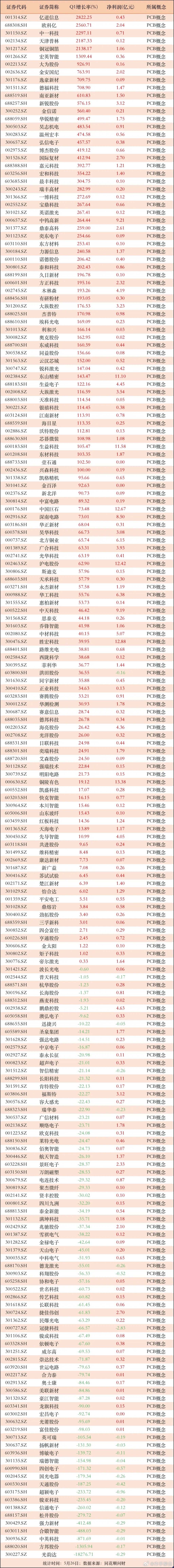 PCB板块业绩分化板块热度比肩光模块，全产业链覆盖上百家企业。两市剔除ST后，P