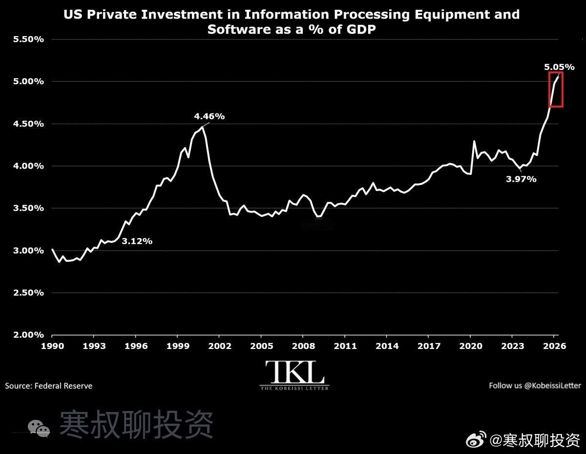 美国信息设备与软件私人固定投资约占GDP约5.05%。为有记录以来最高占比。自2