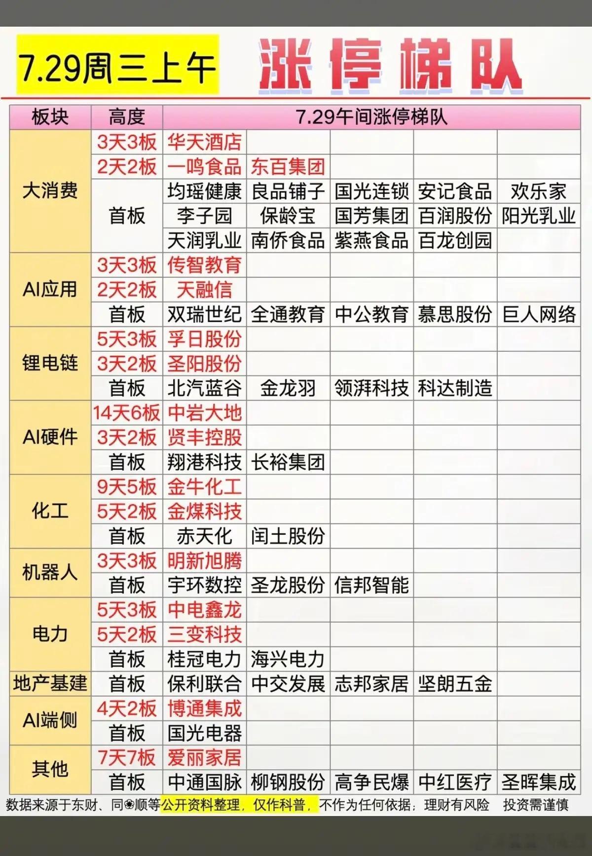 7.29周三  涨停板股票：高度+梯队！食品饮料     17股涨停电池相关  