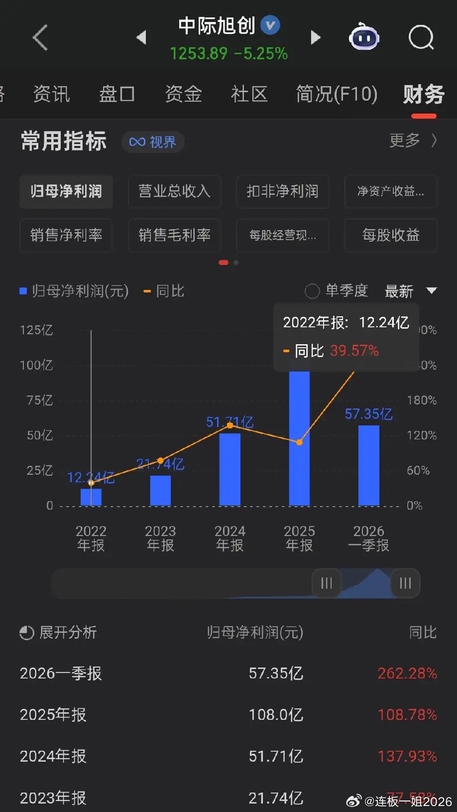 A股最强主线永远锁定业绩能够持续环比高增长的标的。一季度高增长，动态估值仅10倍