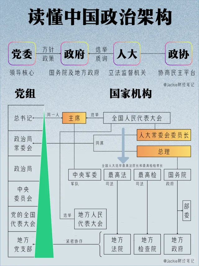 一张图👀读懂中国政治架构🤔