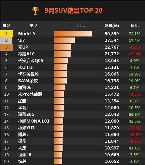 9月SUV销量前20中，有15款车型是国产品牌，13款是新能源车型，7款是燃油车