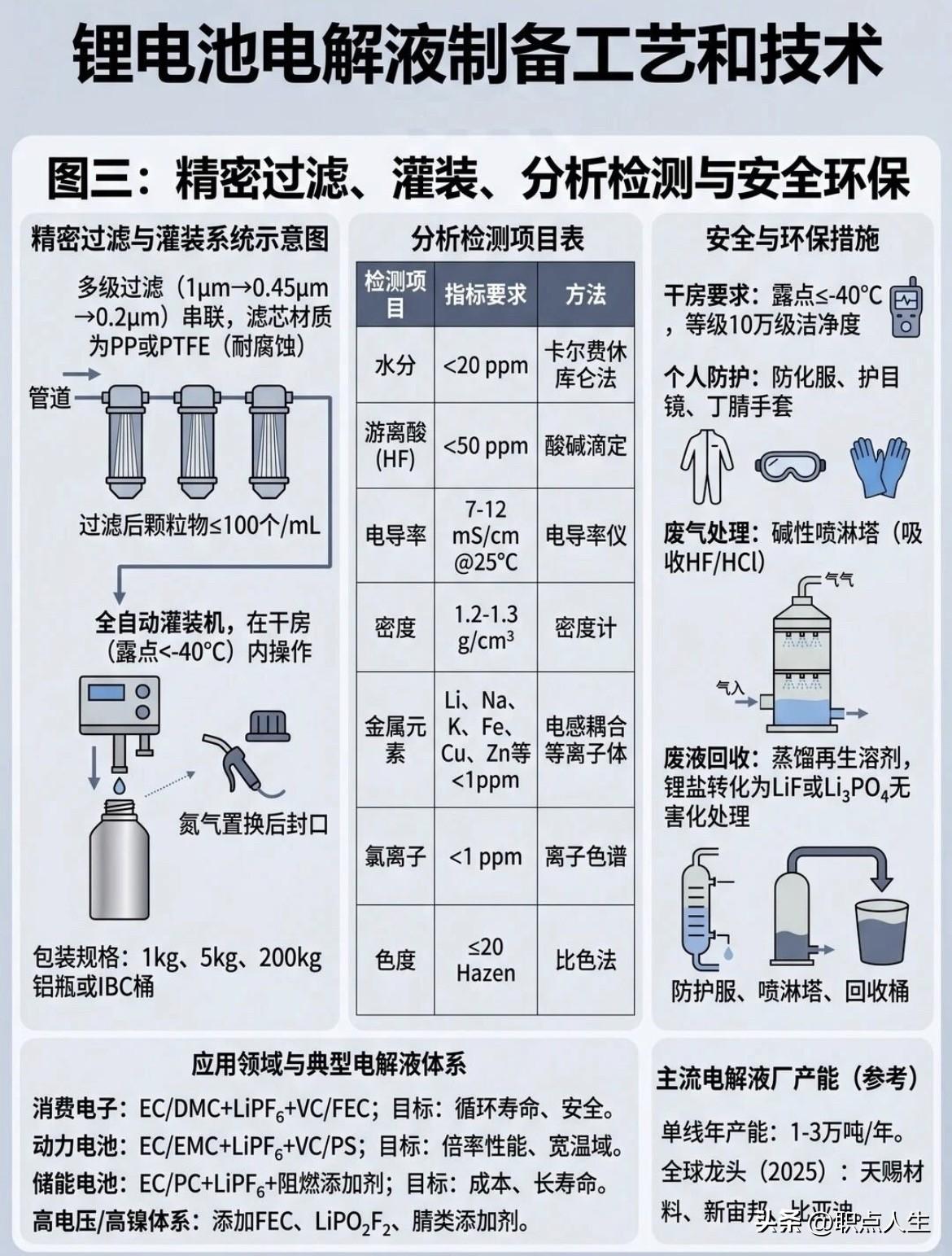 锂电池电解液的制备工艺和技术