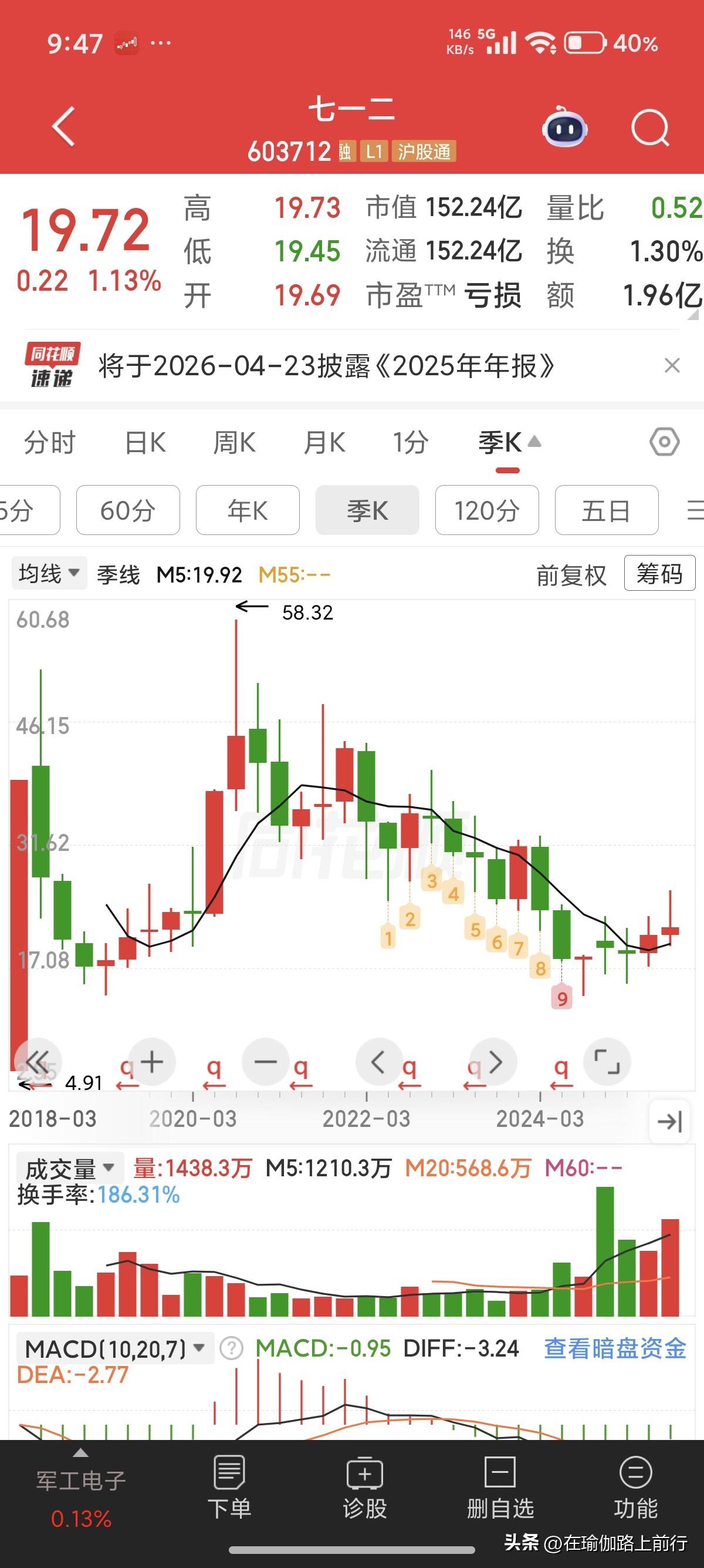 说说这个票：未来从20涨到60。
图一，季线，下上下，底部。看那两个底(小十字星