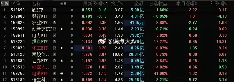 今天老登普跌！主要行业板块银行，白酒全A唯二下跌，A股市值前十，仅1家上涨！上周