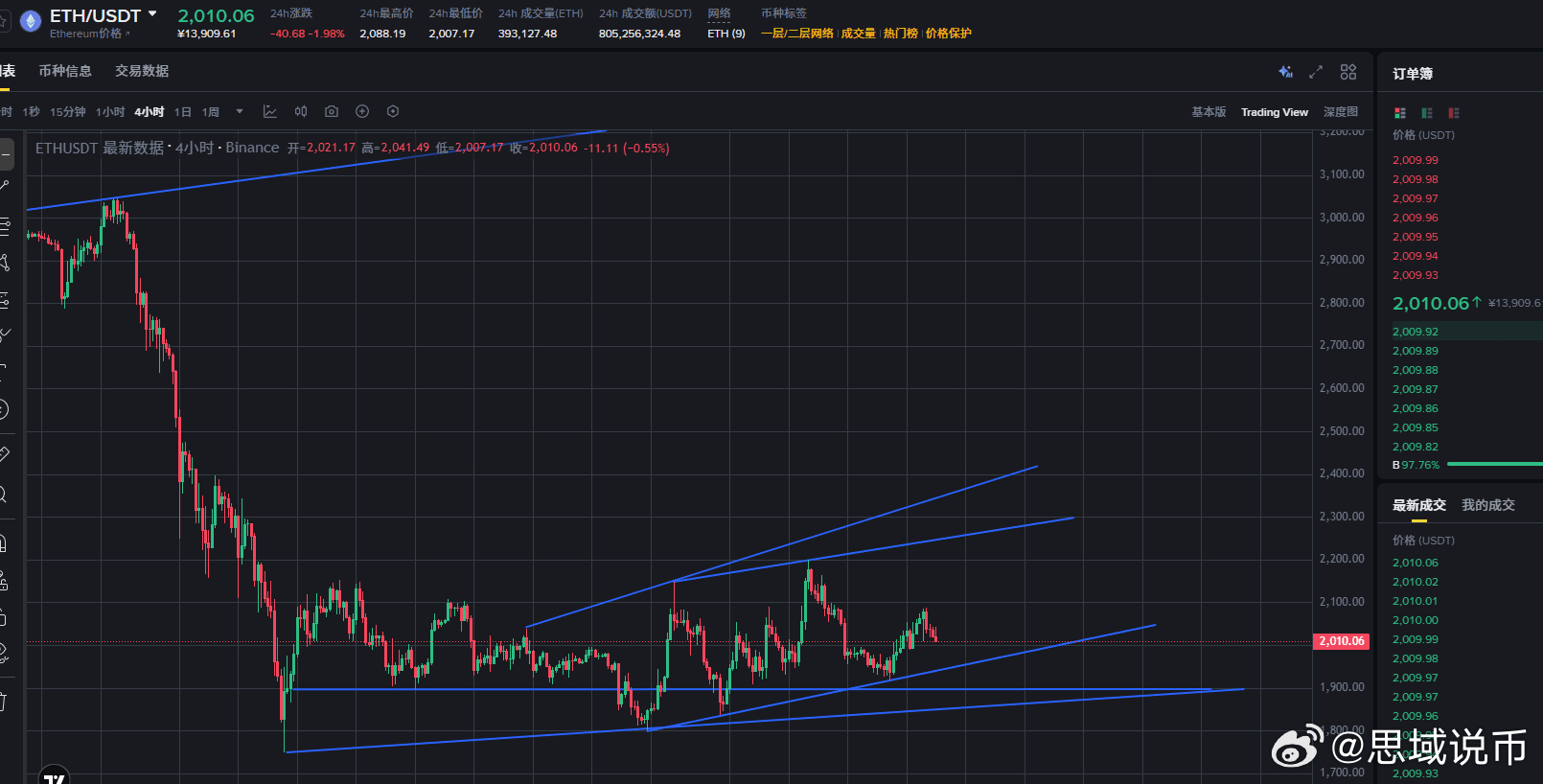 今天是明确看回踩的，但是又有人有疑问了要是回踩力度加大了支撑破了怎么办？这里讲下