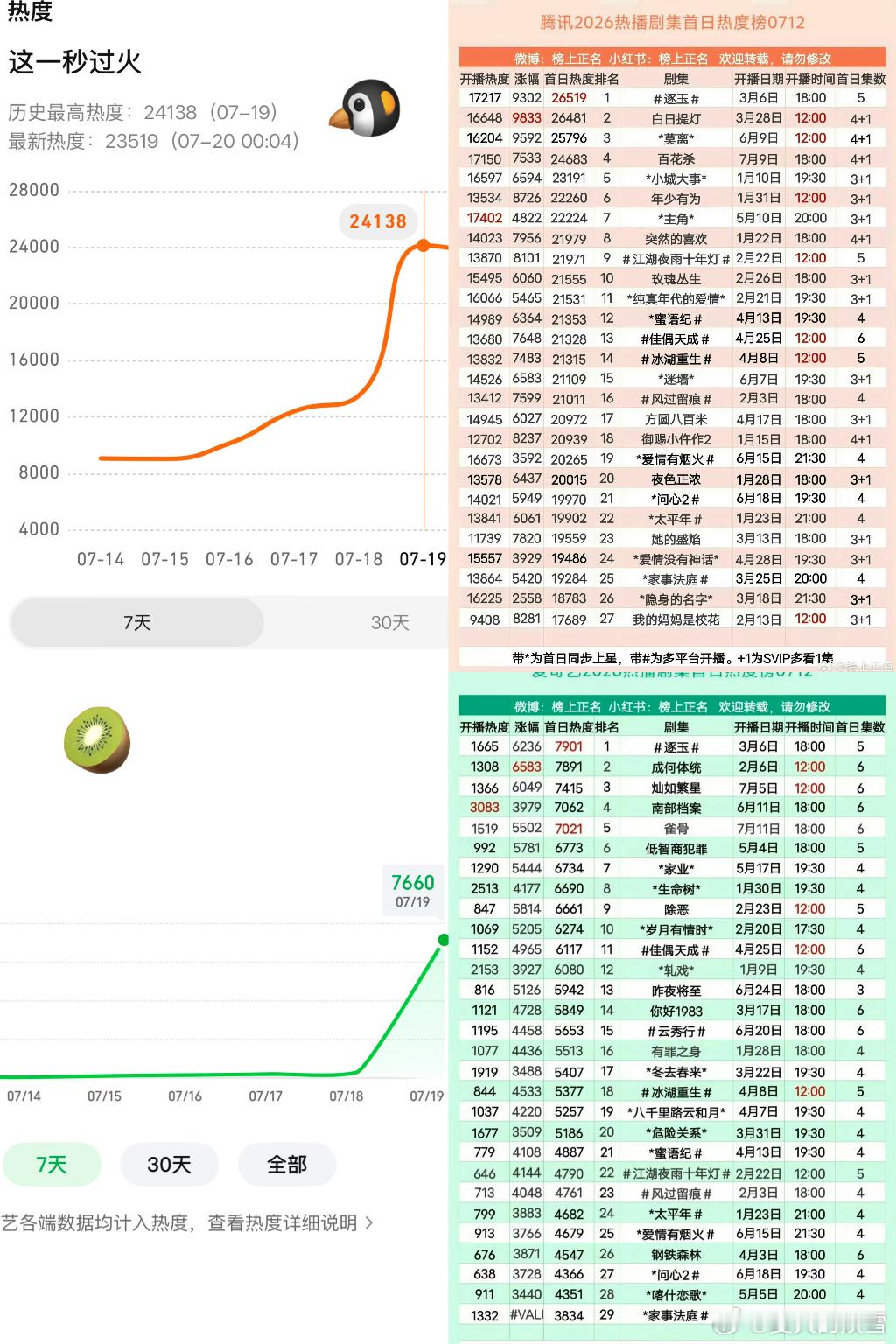 这一秒过火首播全网top1上线便横扫各大榜单，双平台热度接连刷新纪录，慕容清峄角