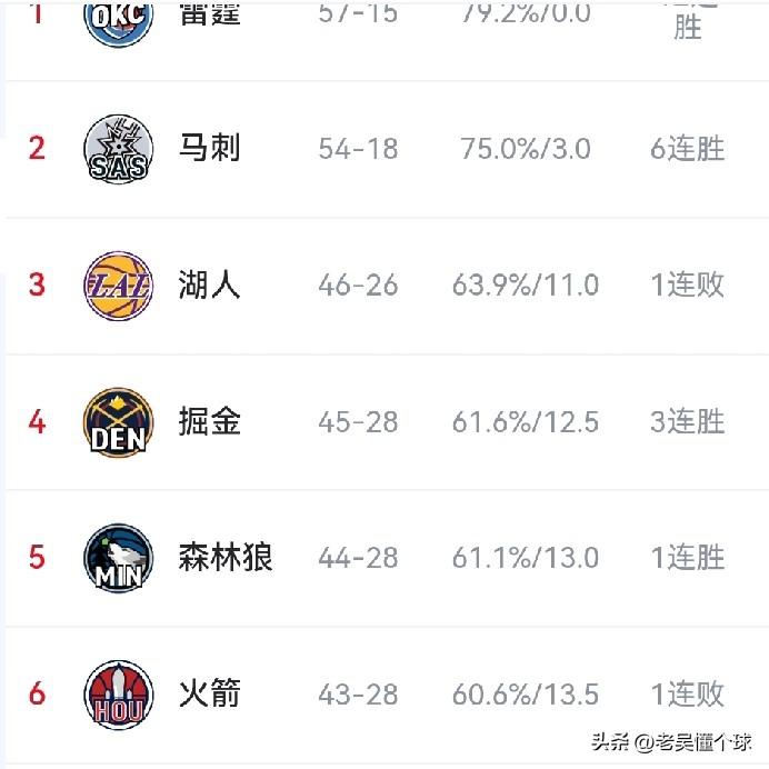 湖人这么努力，强势了这么久，还是没甩开掘金。

掘金今天又赢球了，击败了太阳，至