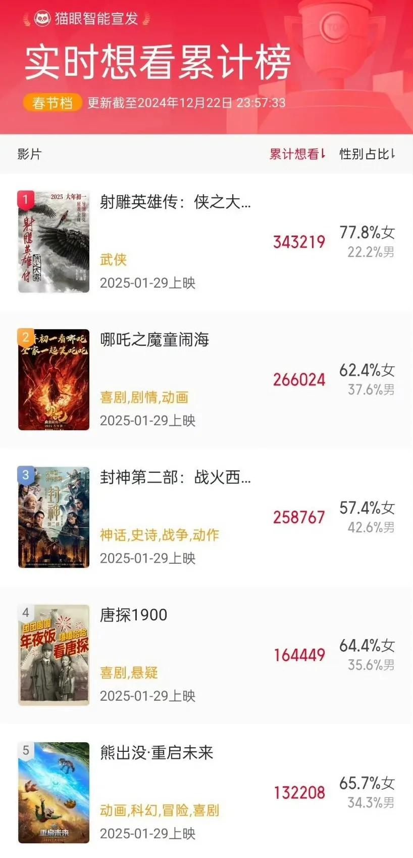 今年的春节档，简直就是《射雕》和一群大ip续集的对打。[捂脸]

《哪吒》第一部
