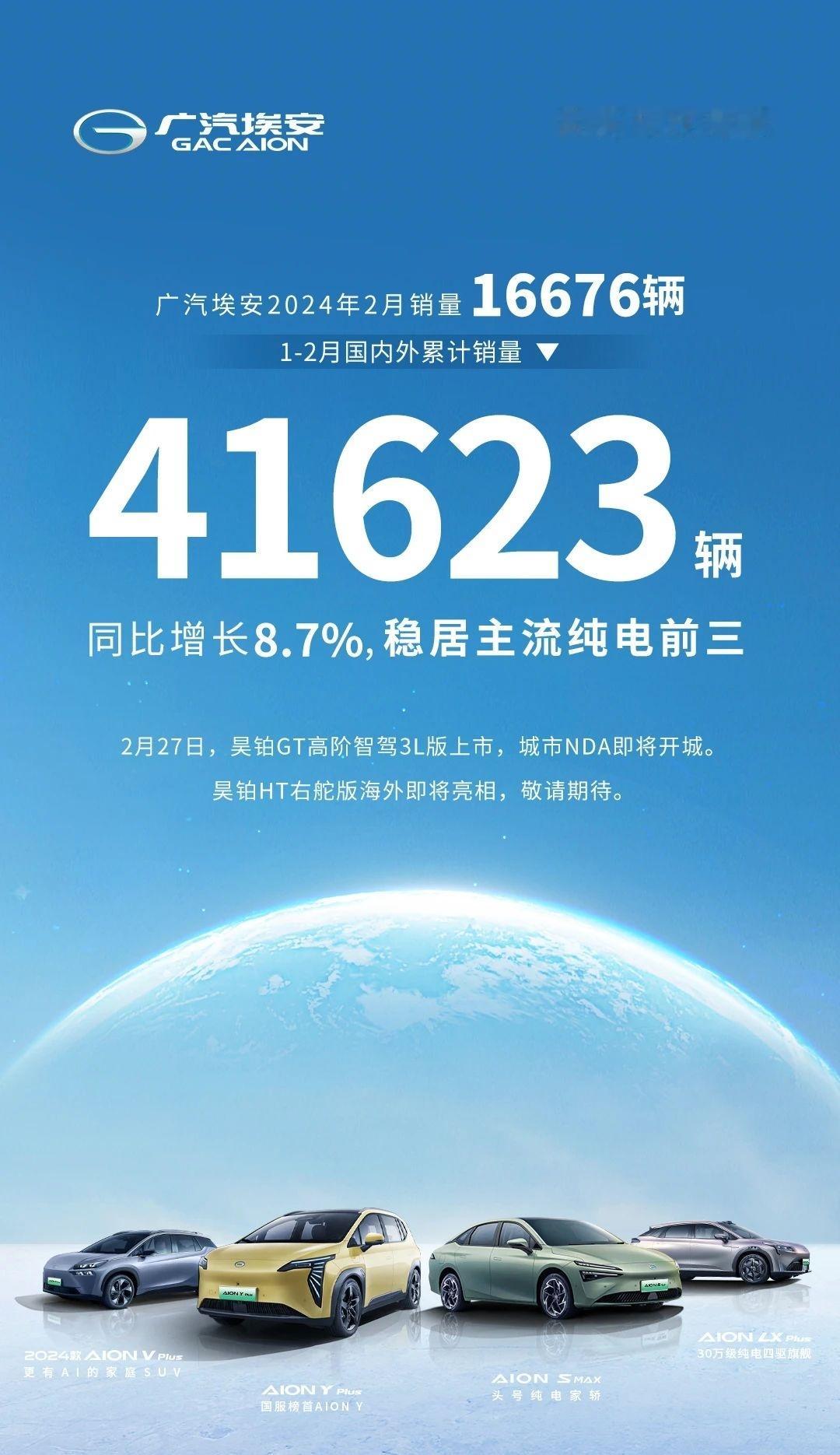 广汽埃安2月新车销量为 16,676辆。2024年1-2月埃安国内外累计销量达4