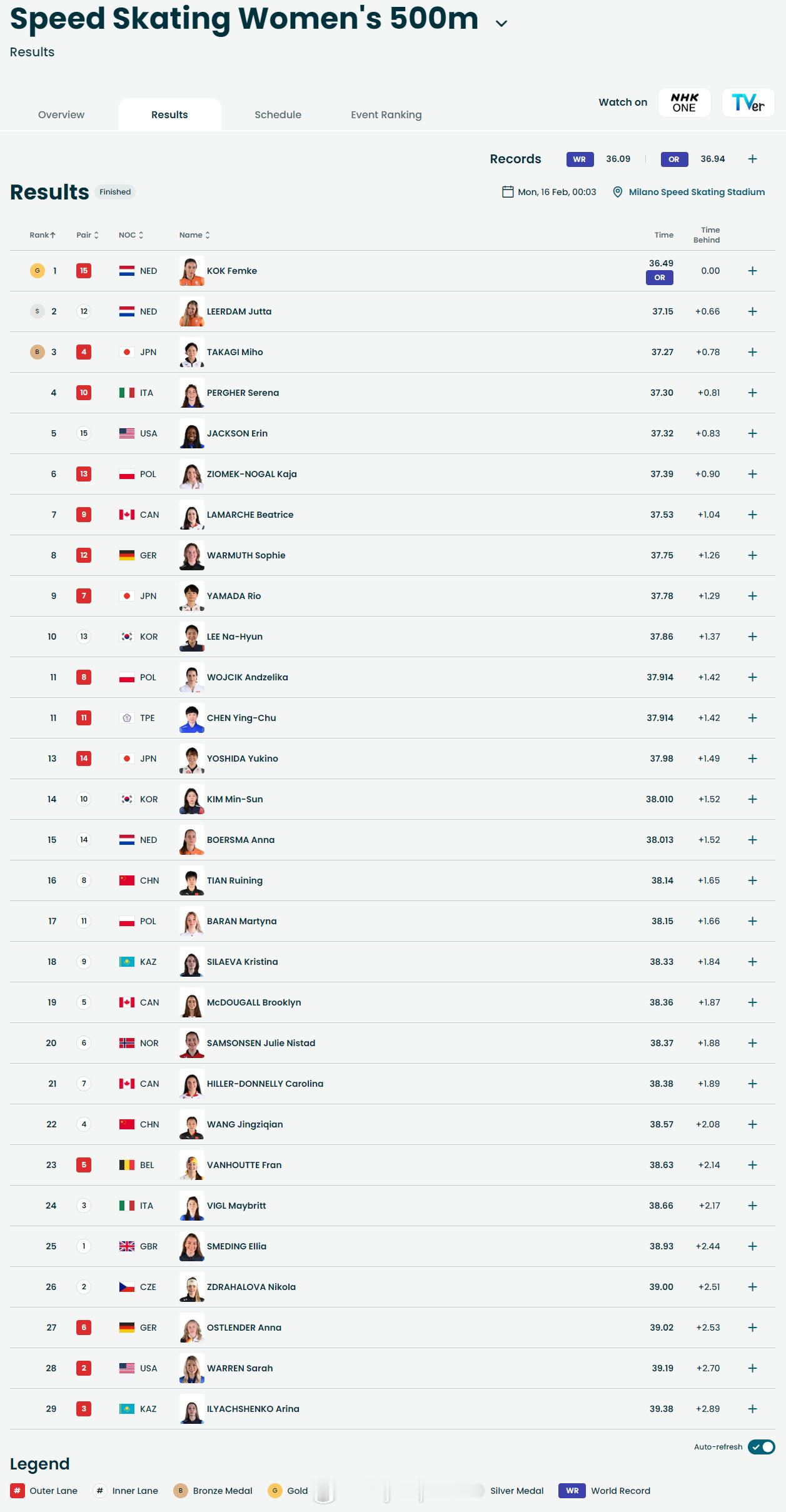 【冬奥速滑女子500米荷兰包揽金银牌 科克破奥运纪录夺冠】 冬奥会 2月15日，