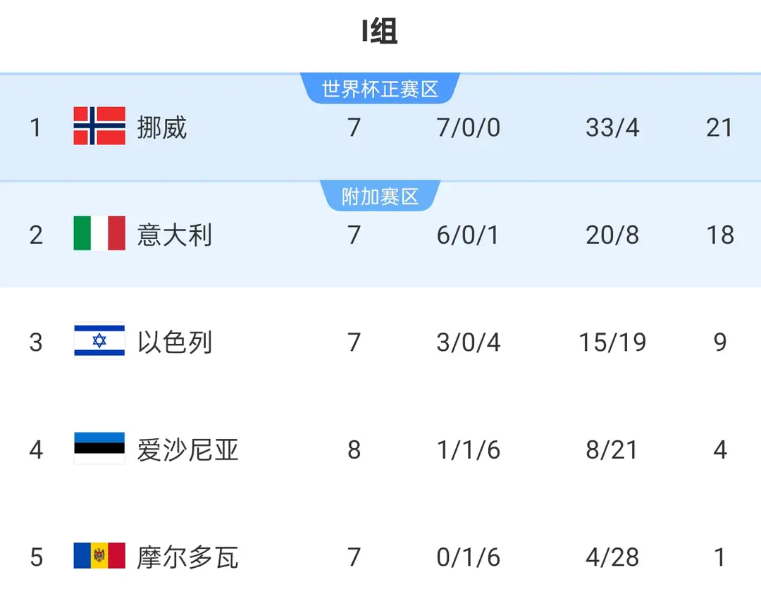 挪威4-1碾压爱沙尼亚锁定头名 四星意大利再陷附加赛绝境，攻击力拉胯成原罪北京时