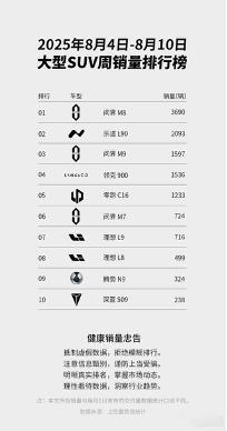 蔚来乐道L90 上市仅10天，累计交付超4000台，上周销量闯入大型SUV榜单第
