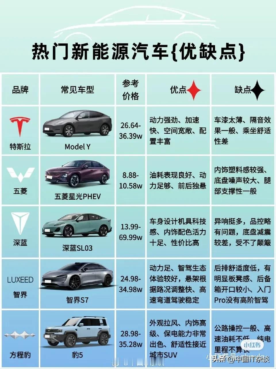 网友总结的新能源汽车优缺点分析，购车参考！ ​​​