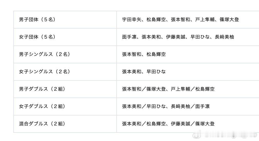第20届亚运会 乒乓球项目日本队参赛名单🏓男子团体（5名）：宇田幸矢、松岛辉空