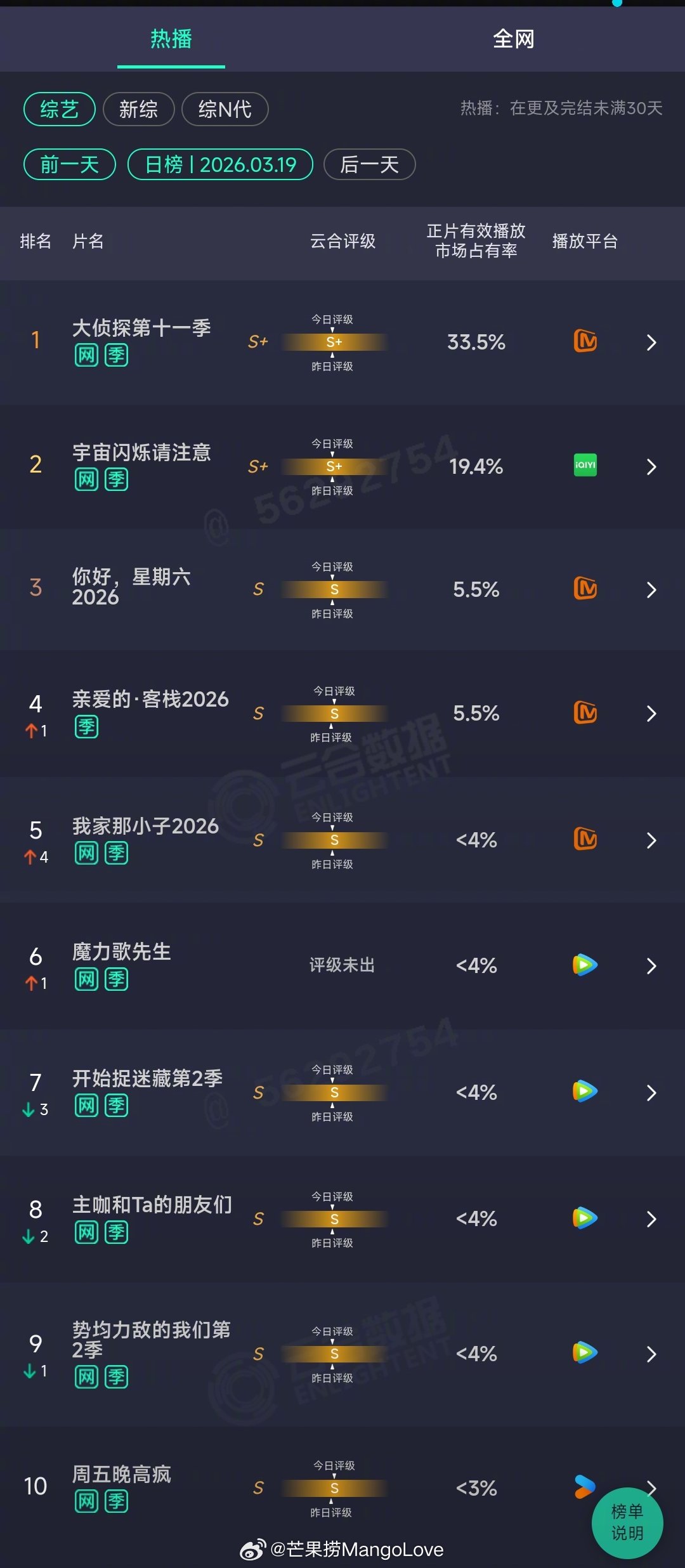 2026年03月19日云合综艺正片有效播放量市占率TOP101 大侦探第十一季 