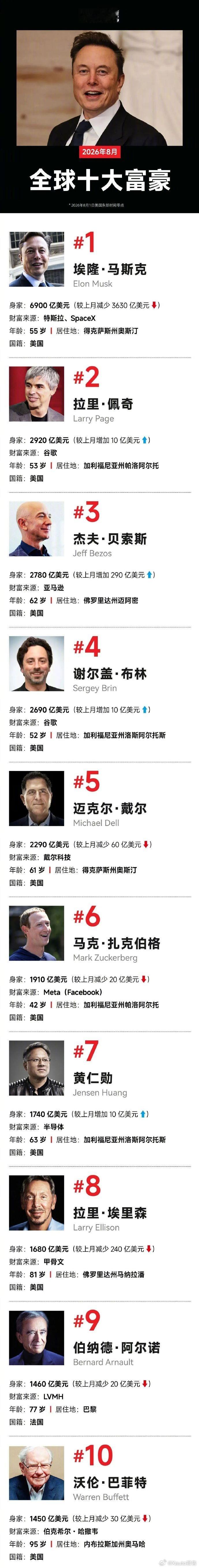 马斯克个人财富亏掉2个黄仁勋福布斯数据显示，马斯克6月借SpaceX上市成为全球