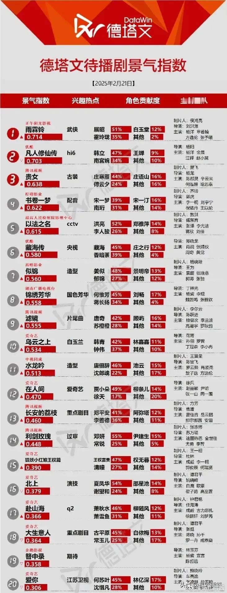 2025年2月21日德塔文待播剧景气指数杨洋章若楠的《雨霖铃》以0.714的景气